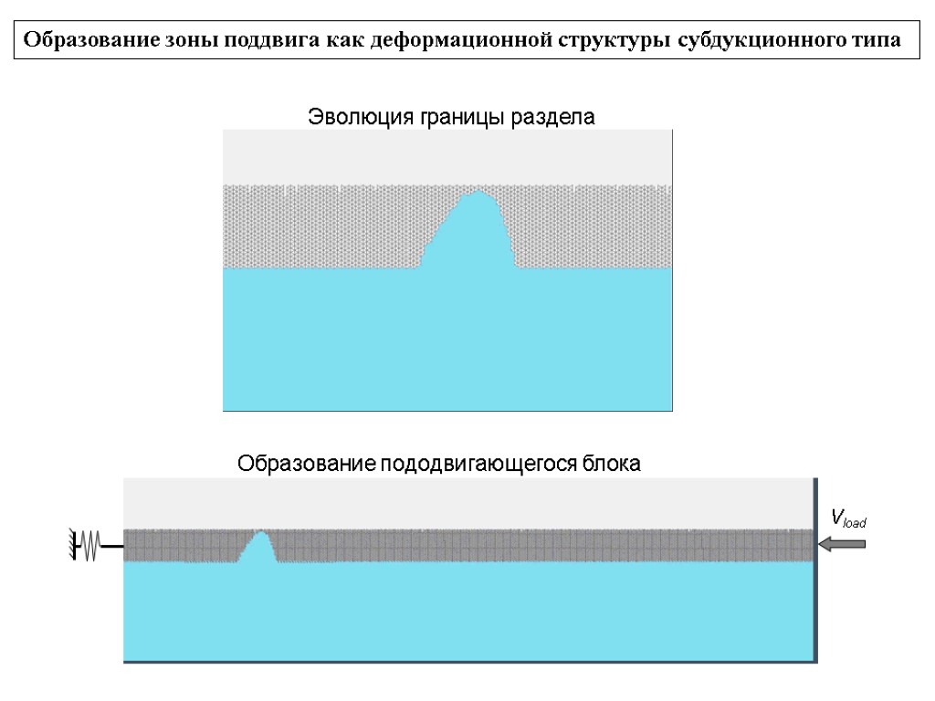 Эволюция границы раздела Образование пододвигающегося блока Образование зоны поддвига как деформационной структуры субдукционного типа